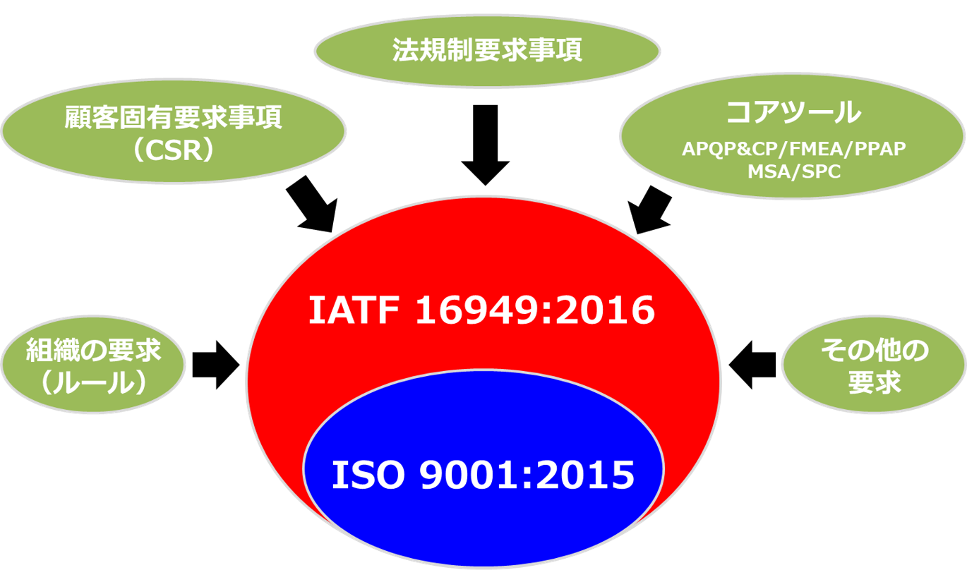 iatf とは 簡単 に