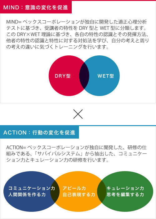 MIND(意識)とACTION(行動)