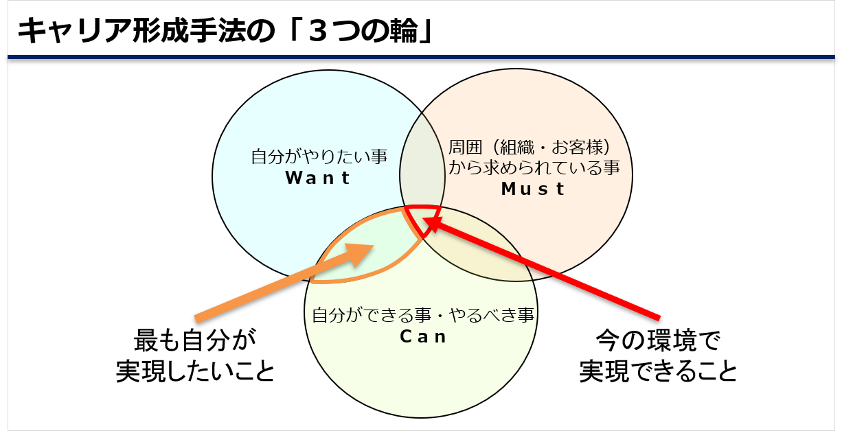 自分の将来を考えるうえで行いたいこと