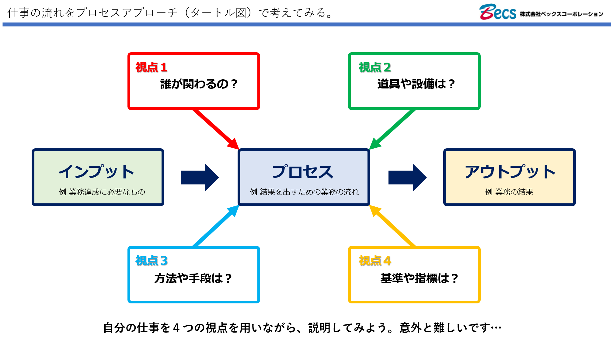 仕事を知るためのプロセスアプローチ！