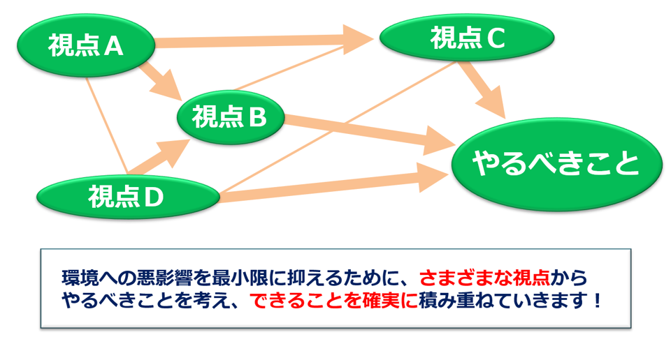 ISO 14001 環境マネジメントシステムを考える!