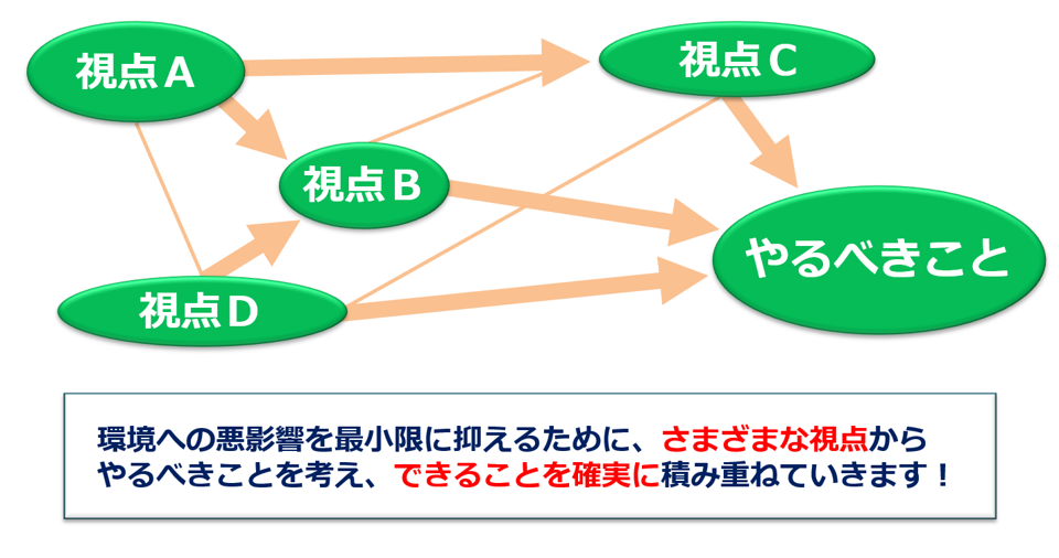 ISO 14001　環境マネジメントシステムを考える！